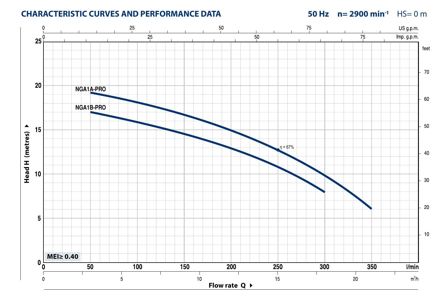 Pumpe Pedrollo NGAM 1a - pro 0,75kW